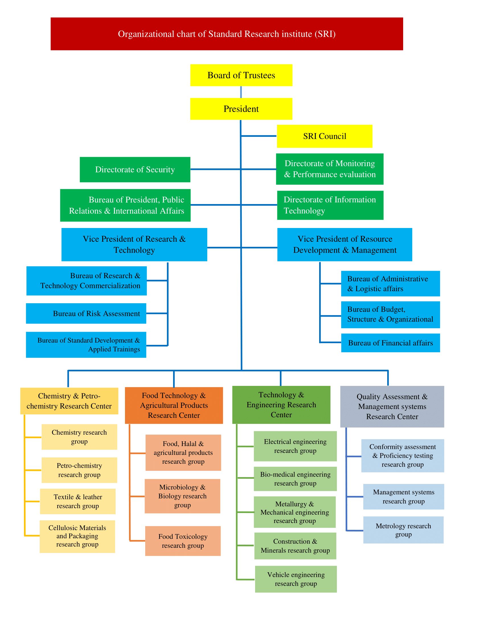 اصلاحیه فرم چارت سازمانی